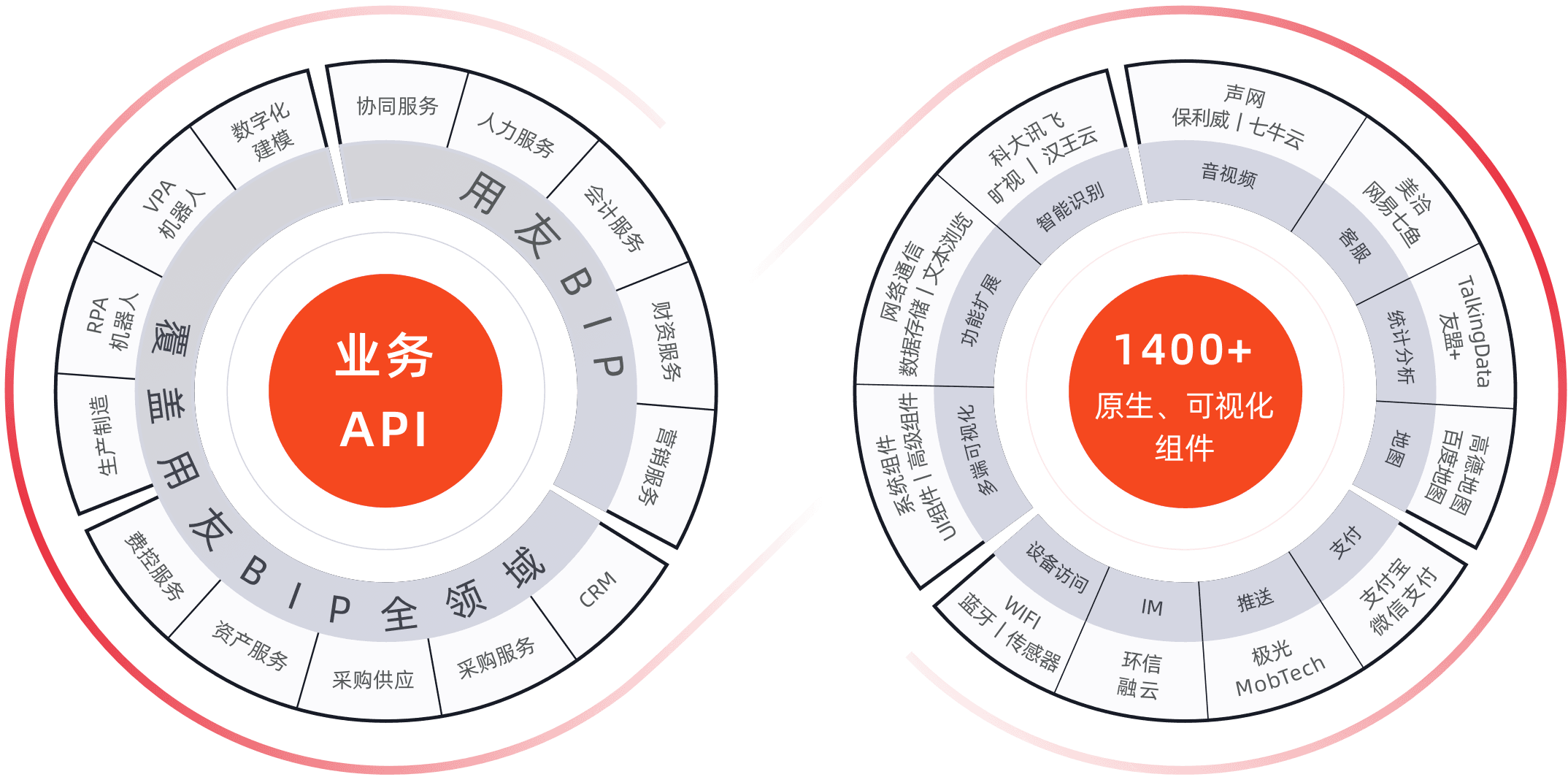 用友BIP全领域服务及1400+原生可视化资源